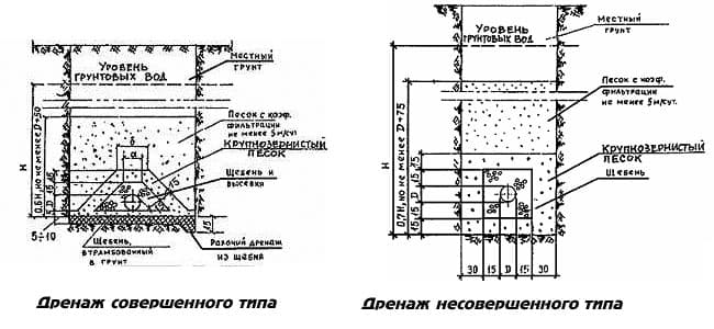 Дренаж совершенного типа