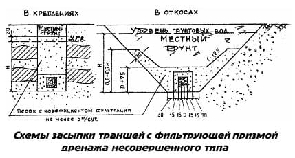 Схемы засыпки траншей с фильтрующей призмой дренажа несовершенного типа