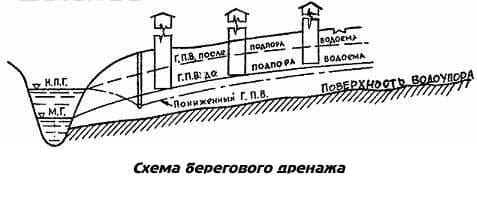 Схема берегового дренажа