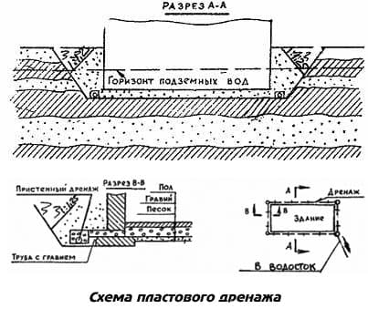 Схема пластового дренажа